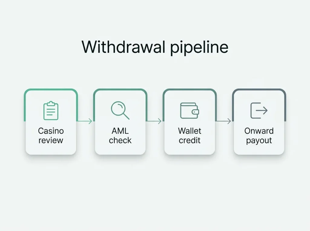Process diagram showing the stages of a British casino withdrawal from operator review to wallet credit