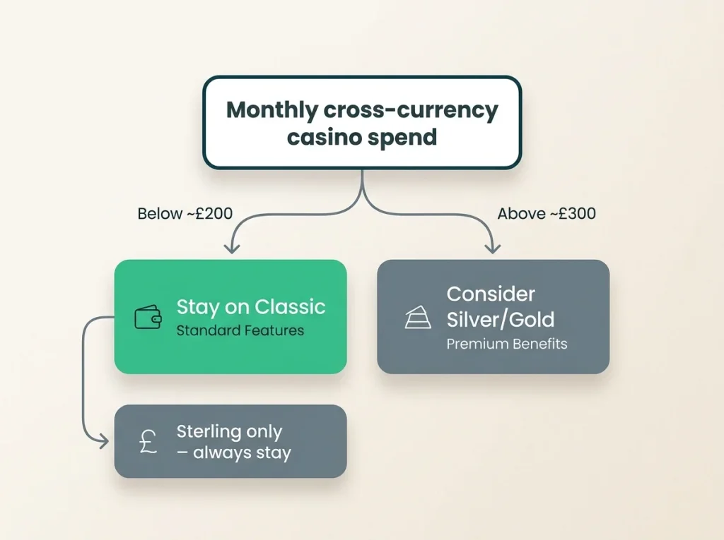Decision tree showing whether to stay on Payz Classic or move up based on monthly casino spend