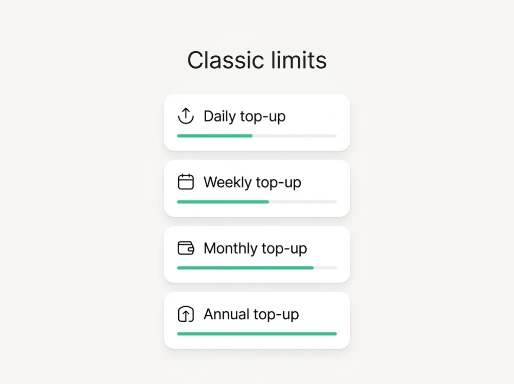Compact data panel showing Classic tier daily monthly and annual top-up limit categories