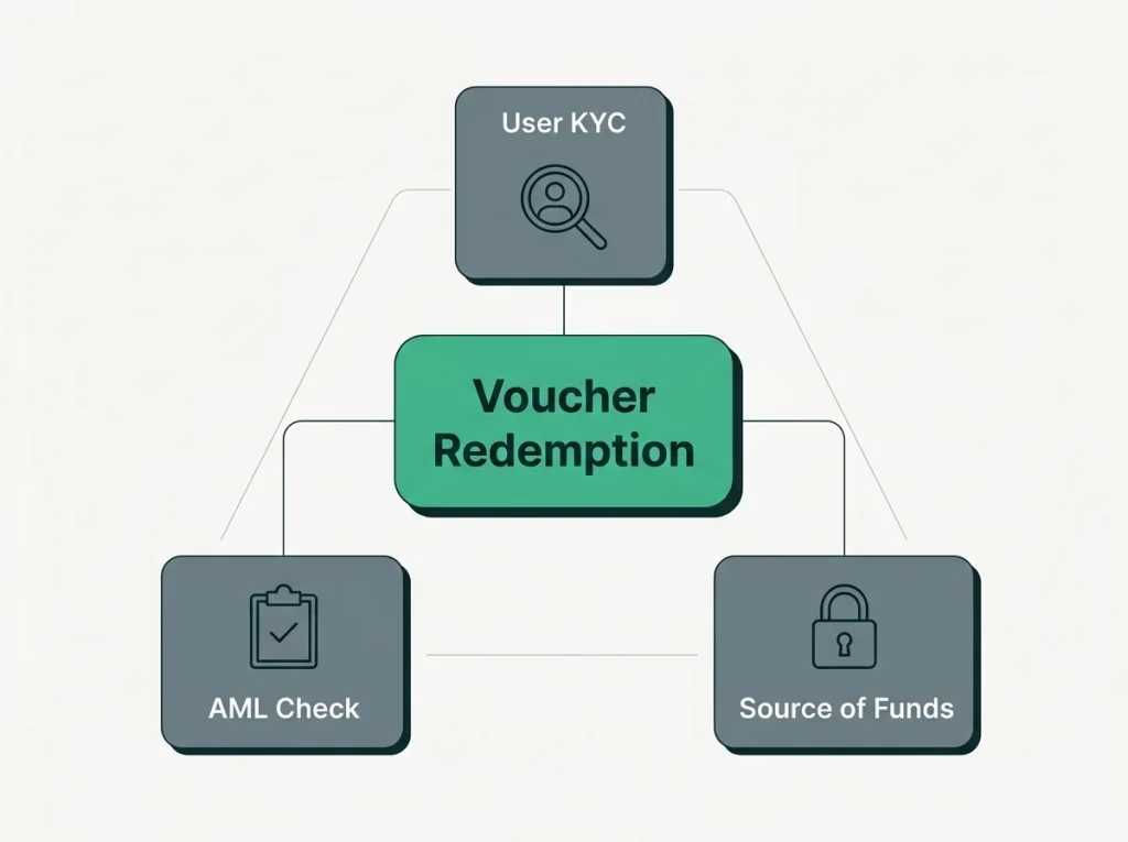 Editorial illustration of the AML oversight layers wrapped around prepaid vouchers at PSI-Pay and UK casinos