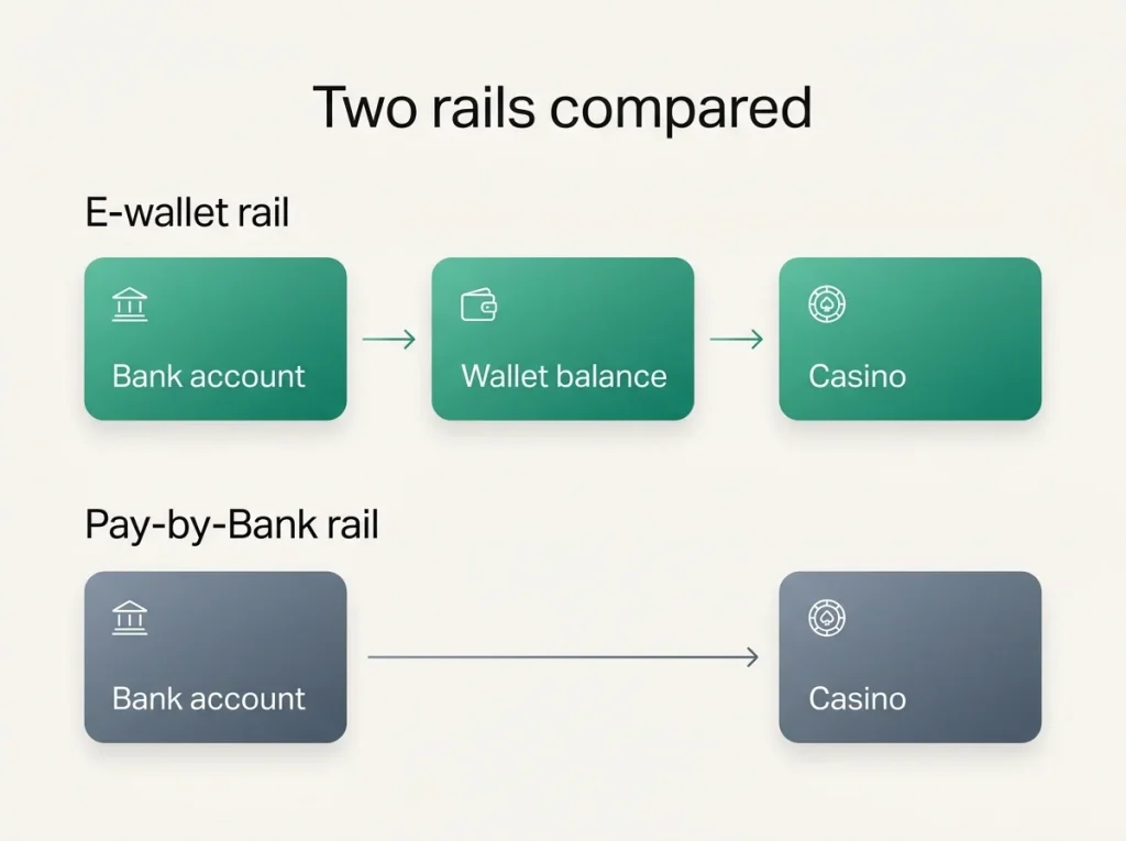 Diagram comparing an e-wallet flow with stored balance and a Pay-by-Bank flow without intermediate balance