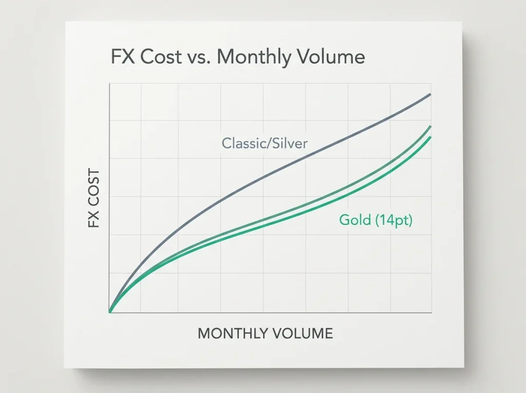 Line chart showing FX cost savings on Gold tier rising with monthly cross-currency casino volume