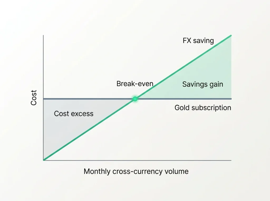 Illustration of the break-even point between Gold subscription fee and FX savings on monthly volume