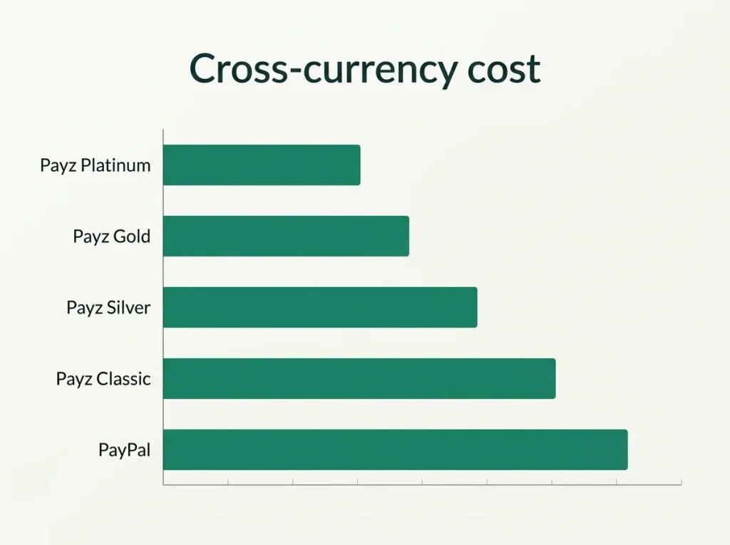 Simple bar chart comparing Payz tier FX rates with PayPal cross-currency margin for British casino deposits