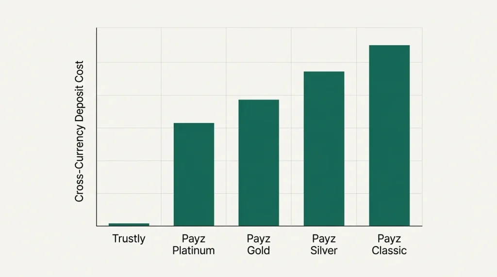 Simple comparison chart of Payz tier FX rates against Trustly's flat zero consumer fee at UK casinos
