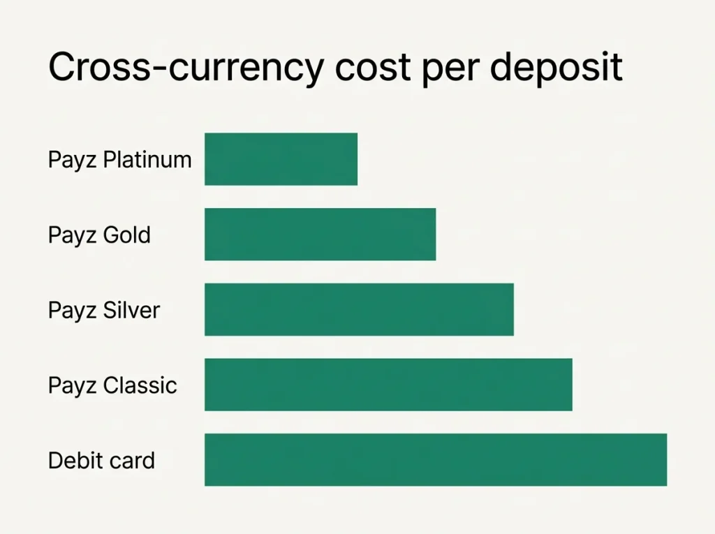 Comparison chart of Payz tier FX rates against a typical UK debit card cross-currency margin