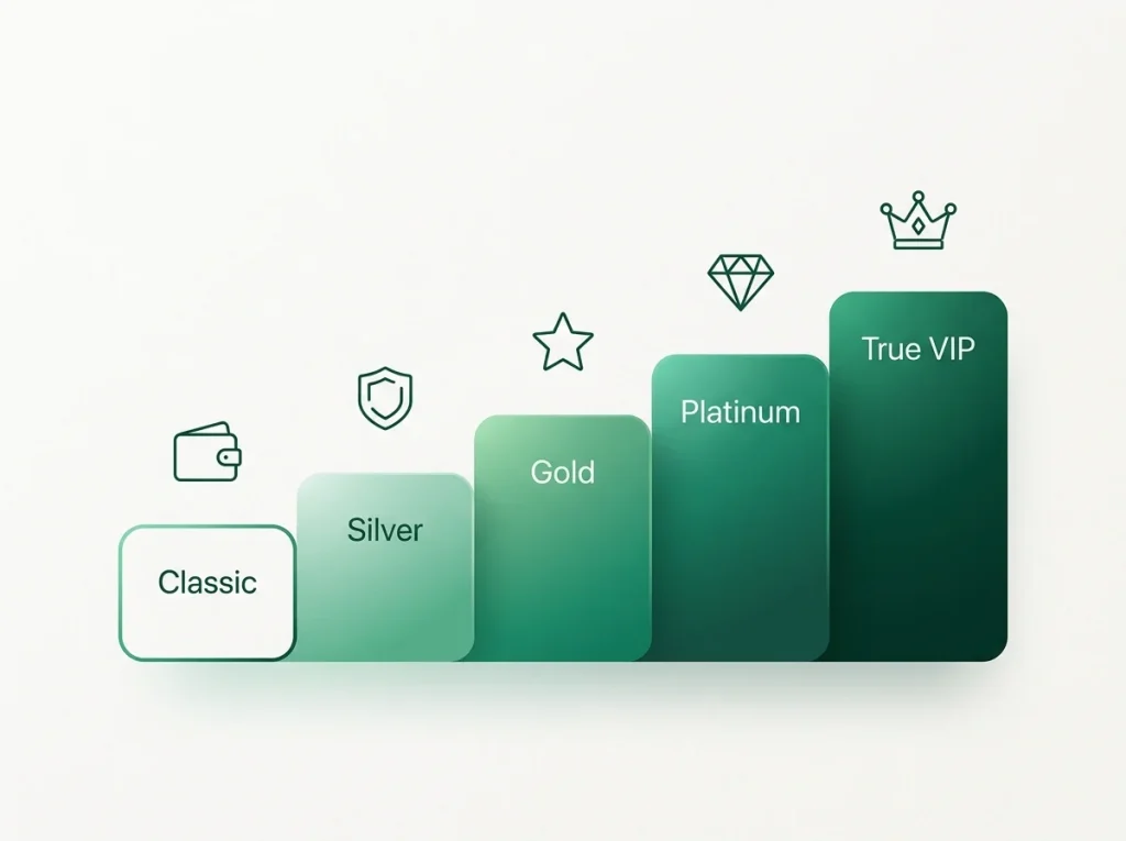 Stepped illustration of the five Payz tiers from Classic to True VIP showing limit and fee progression