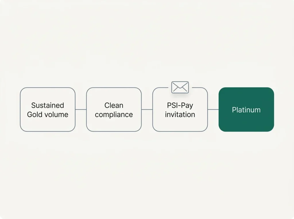 Process diagram showing the invitation-based upgrade flow into Payz Platinum from sustained Gold volume