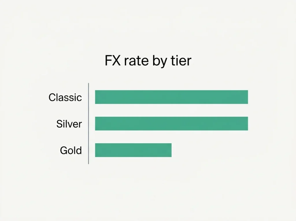 Illustration showing the Payz Silver FX rate identical to Classic and dropping only at Gold