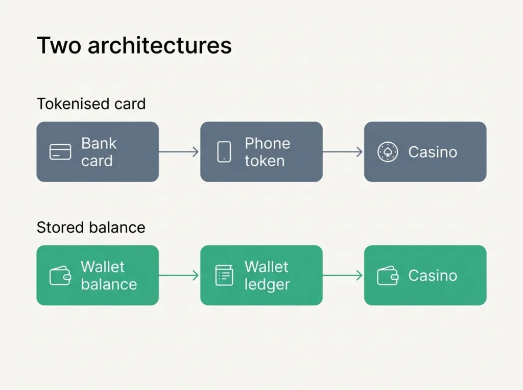 Diagram showing tokenised card payment route compared with stored balance e-money flow