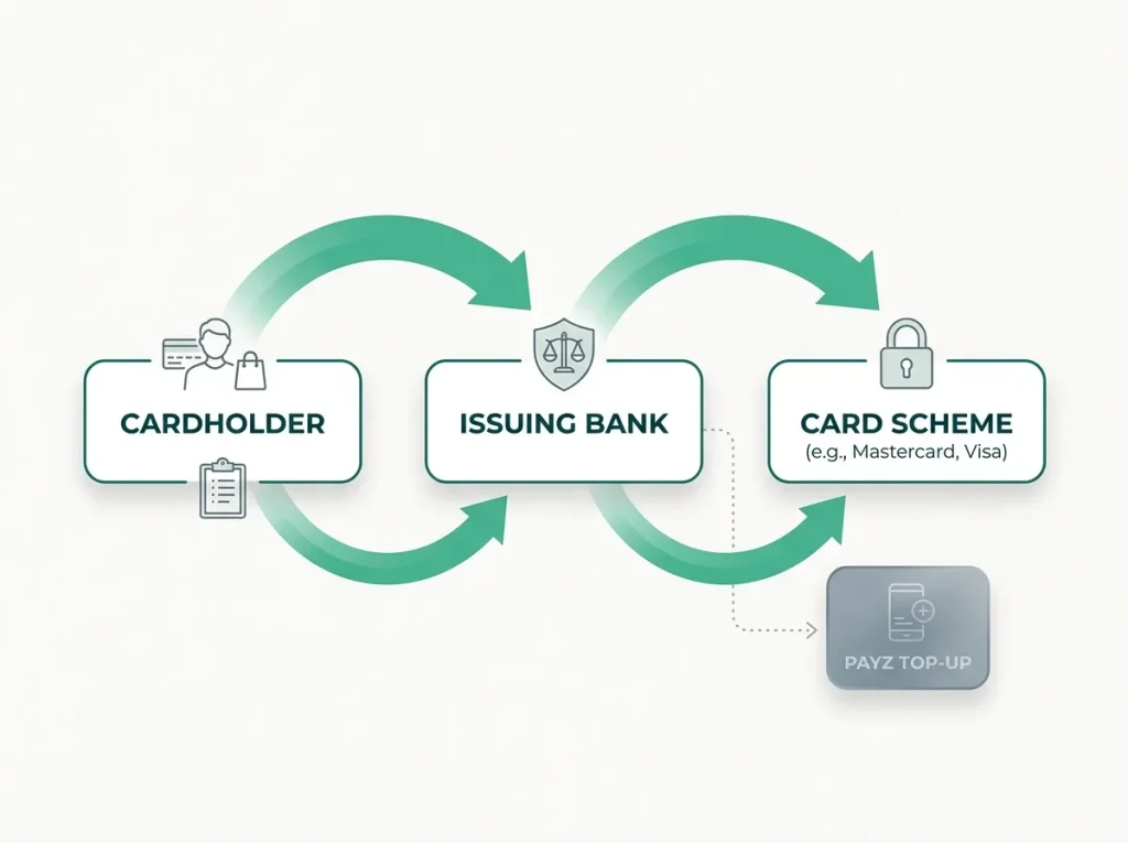 Editorial illustration of the chargeback claim pathway available through card schemes for UK debit card payments