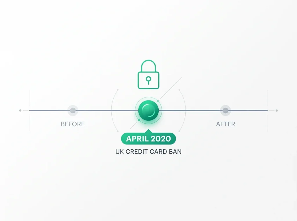 Editorial timeline marker showing the April 2020 UKGC credit card ban moment in UK gambling history
